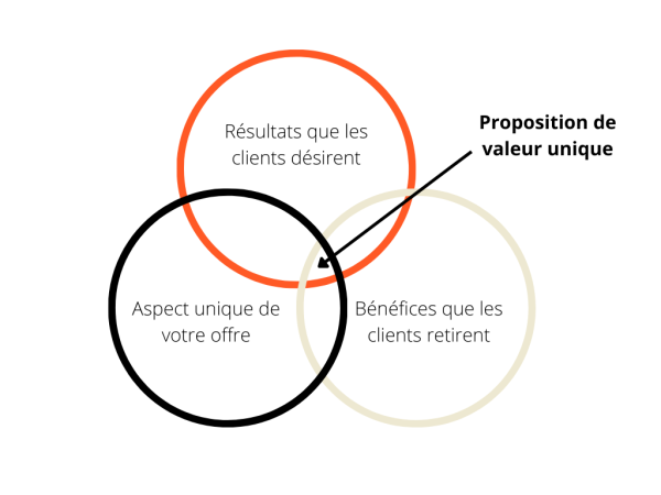 Proposition de valeur unique attirer de nouveaux clients
